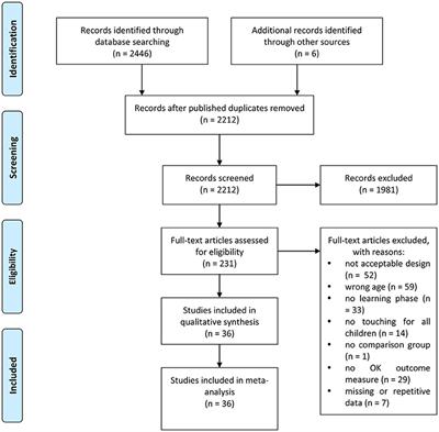 Can <mark class="highlighted">Touchscreen</mark> Devices be Used to Facilitate Young Children's Learning? A Meta-Analysis of <mark class="highlighted">Touchscreen</mark> Learning Effect